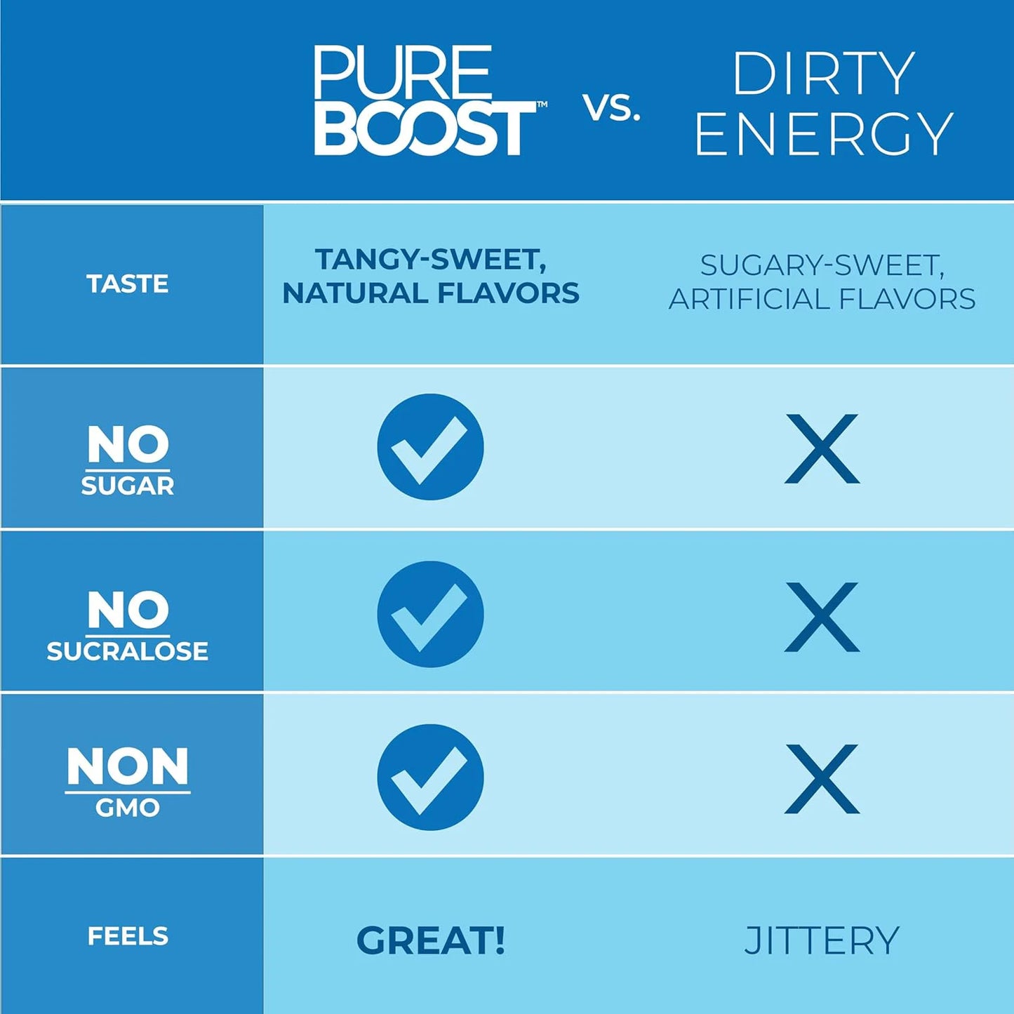 Pureboost Superfoods Clean Vs Dirty Energy